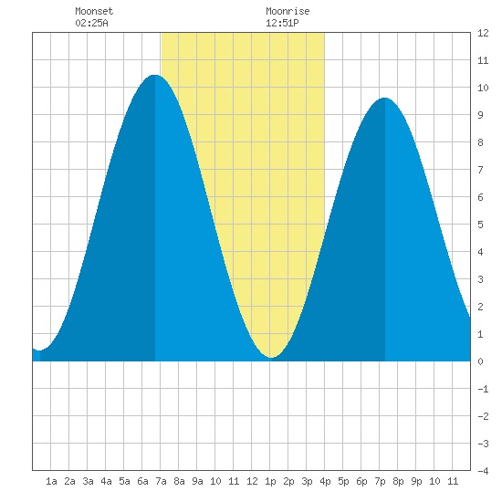 North Haven tide chart for Friday, December 22, 2023