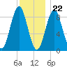 North Haven tide chart for Friday, December 22, 2023