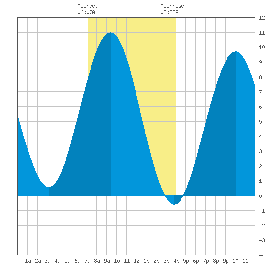 North Haven tide chart for Monday, December 25, 2023