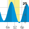 North Haven tide chart for Monday, December 25, 2023
