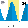 North Haven tide chart for Tuesday, December 26, 2023