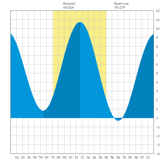 North Haven tide chart for Thursday, December 28, 2023