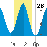 North Haven tide chart for Thursday, December 28, 2023