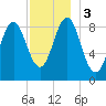 North Haven tide chart for Sunday, December 3, 2023