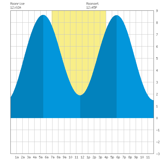 North Haven tide chart for Wednesday, December 6, 2023