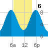 North Haven tide chart for Wednesday, December 6, 2023