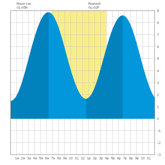 North Haven tide chart for Thursday, December 7, 2023
