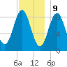 North Haven tide chart for Saturday, December 9, 2023