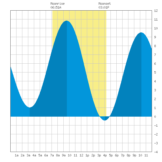 North Haven tide chart for Wednesday, January 10, 2024
