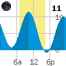 North Haven tide chart for Thursday, January 11, 2024