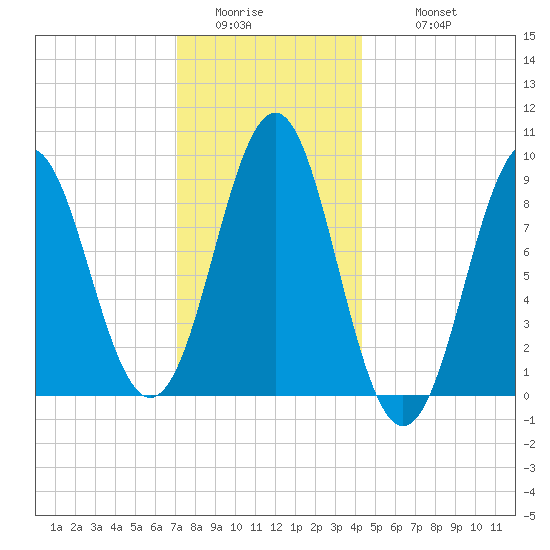 North Haven tide chart for Saturday, January 13, 2024