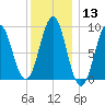 North Haven tide chart for Saturday, January 13, 2024