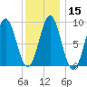 North Haven tide chart for Monday, January 15, 2024