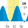 North Haven tide chart for Tuesday, January 16, 2024