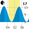North Haven tide chart for Wednesday, January 17, 2024