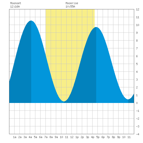 North Haven tide chart for Thursday, January 18, 2024