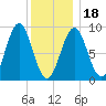 North Haven tide chart for Thursday, January 18, 2024