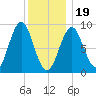 North Haven tide chart for Friday, January 19, 2024