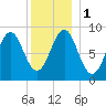 North Haven tide chart for Monday, January 1, 2024