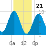 North Haven tide chart for Sunday, January 21, 2024