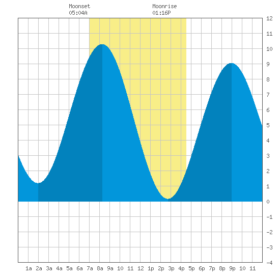 North Haven tide chart for Monday, January 22, 2024