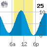 North Haven tide chart for Thursday, January 25, 2024