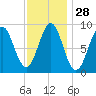 North Haven tide chart for Sunday, January 28, 2024