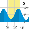North Haven tide chart for Tuesday, January 2, 2024