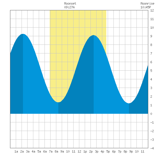 North Haven tide chart for Wednesday, January 31, 2024