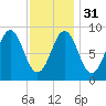 North Haven tide chart for Wednesday, January 31, 2024