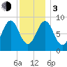 North Haven tide chart for Wednesday, January 3, 2024