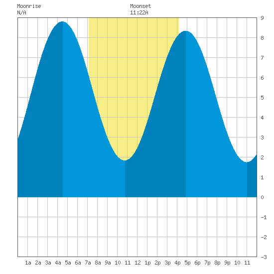 North Haven tide chart for Thursday, January 4, 2024