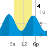 North Haven tide chart for Thursday, January 4, 2024