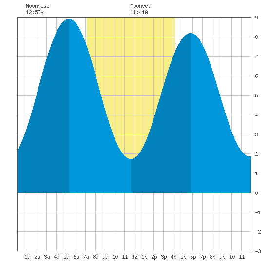 North Haven tide chart for Friday, January 5, 2024