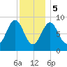 North Haven tide chart for Friday, January 5, 2024