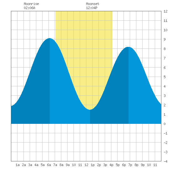North Haven tide chart for Saturday, January 6, 2024