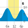 North Haven tide chart for Saturday, January 6, 2024