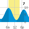 North Haven tide chart for Sunday, January 7, 2024