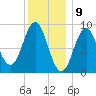 North Haven tide chart for Tuesday, January 9, 2024