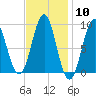 North Haven tide chart for Saturday, February 10, 2024