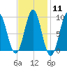 North Haven tide chart for Sunday, February 11, 2024