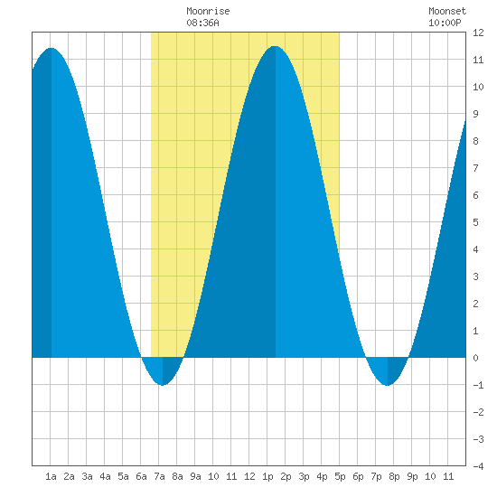 North Haven tide chart for Tuesday, February 13, 2024