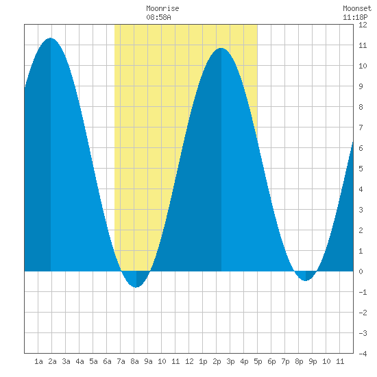 North Haven tide chart for Wednesday, February 14, 2024