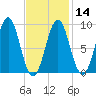 North Haven tide chart for Wednesday, February 14, 2024