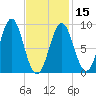 North Haven tide chart for Thursday, February 15, 2024