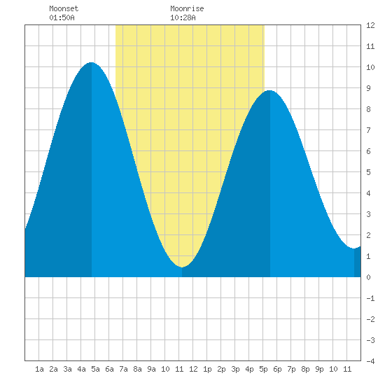 North Haven tide chart for Saturday, February 17, 2024
