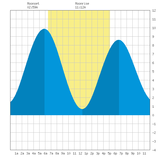 North Haven tide chart for Sunday, February 18, 2024