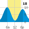 North Haven tide chart for Sunday, February 18, 2024