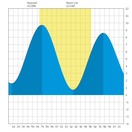 North Haven tide chart for Monday, February 19, 2024