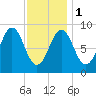 North Haven tide chart for Thursday, February 1, 2024